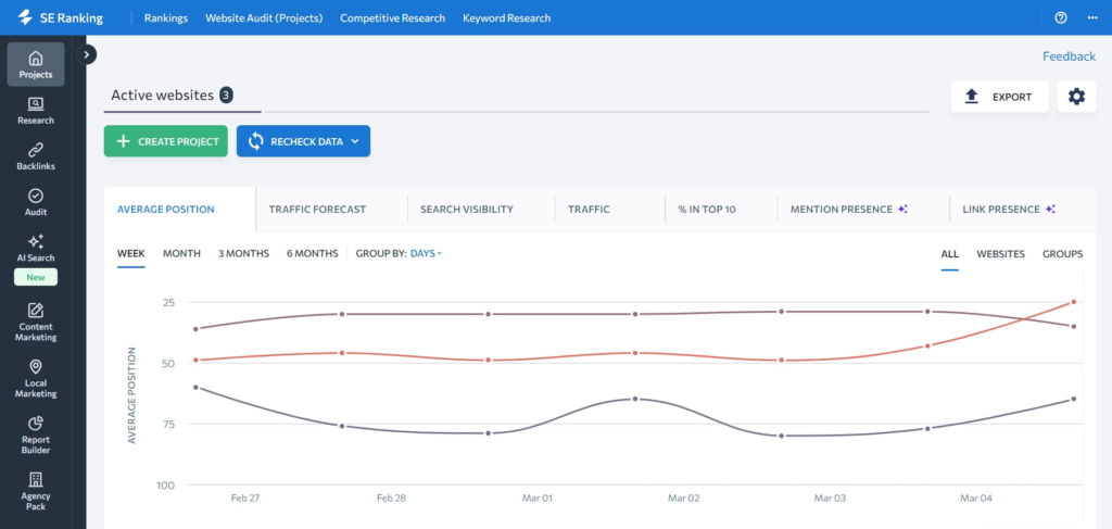 SE Ranking UI dahsboard showing a graph of "average position" of three websites